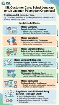Customer Care Infografis