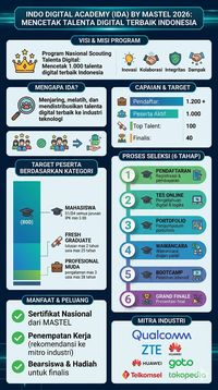 Indo Digital Academy Infografis