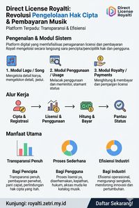 Portal Royalti Musik Infografis